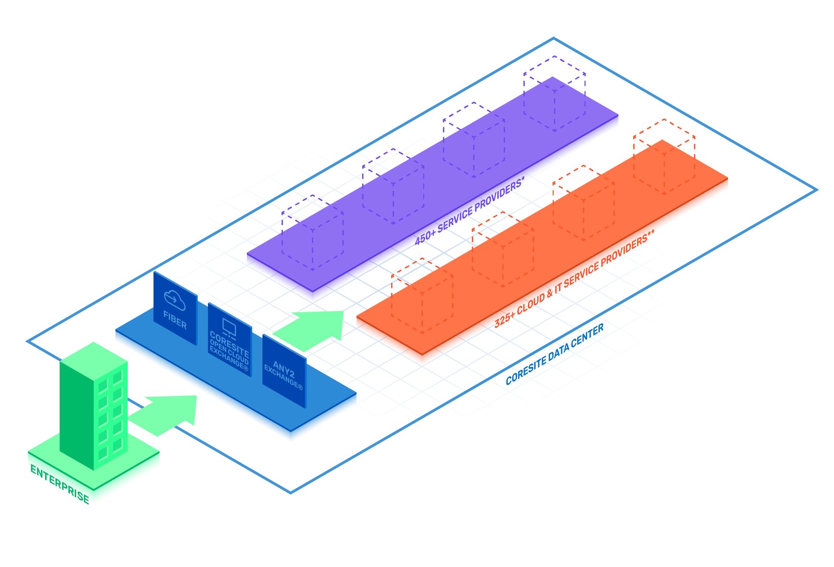 diagram of how CoreSite's Interconnect Gateway works