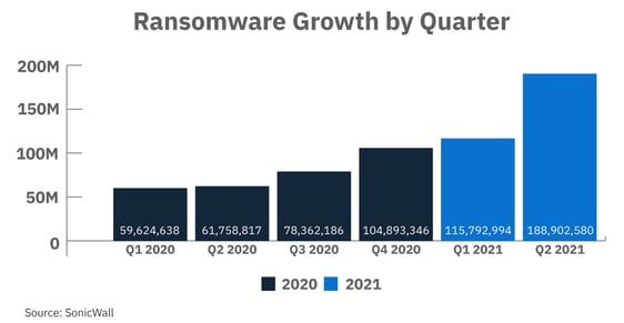 A bar chart showing ransomware attack trends ending in 2021.