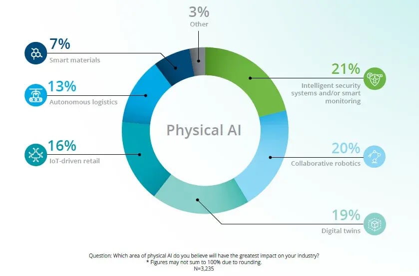 A chart showing many ways that physical AI is used in enterprises.