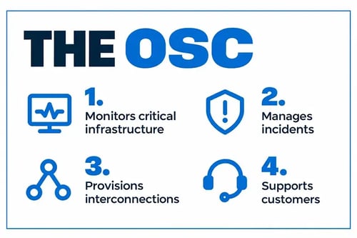 The four functions of the OSC.