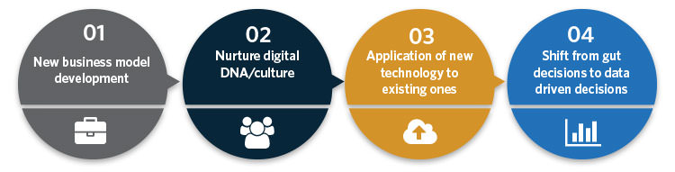 Digital Transformation Workflow