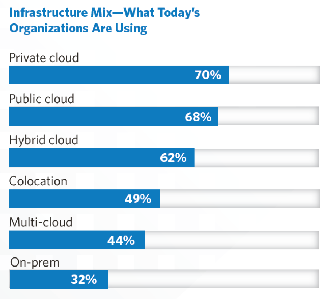 Bar chart showing the percentage of use of private cloud, public cloud, hybrid cloud, multi-cloud and on-premises cloud adoption.