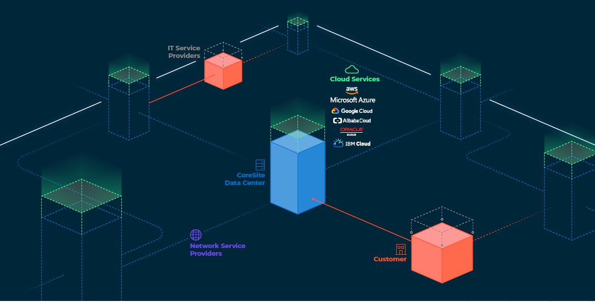 Diagram showing how the CoreSite Open Cloud Exchange® connects customers to  IT and network service providers, and public cloud services.