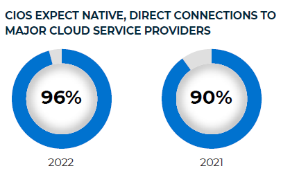 Chart showing that ninety-two percent of CIOs expect direct cloud connections from their data center provider.
