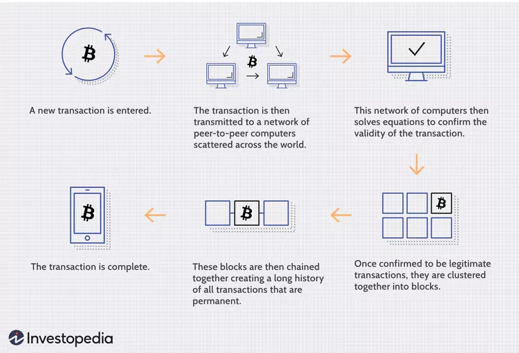 Blockchain, known as distributed ledger technology (DLT), ensures records of transactions cannot be altered, deleted, or destroyed.