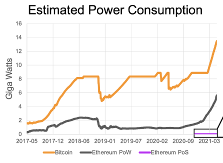 Chart of Bitcoin versus Ethereum power consumption by year.