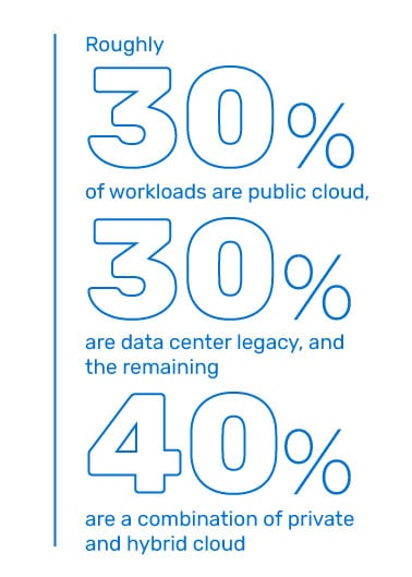 A callout showing that 30% of software applications are in public cloud, 30% in legacy data centers and 40% in a combination of private and hybrid cloud.