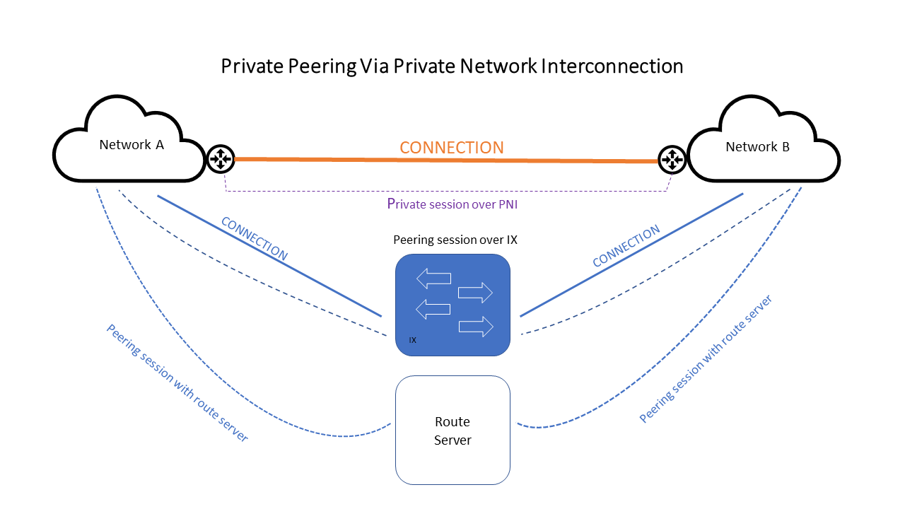 Diagram of Any2Exchange connectivity scheme