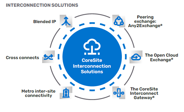 Diagram showing CoreSite interconnection solutions
