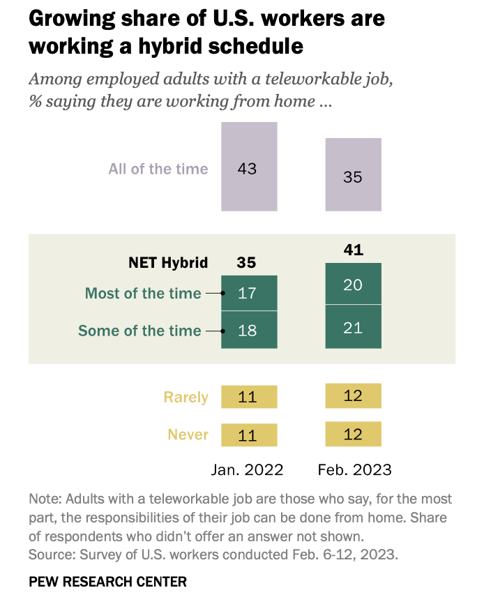Chart from PEW Research showing that 35 percent of workers with jobs that can be done remotely are working from home all the time and 41 percent are working a hybrid schedule.