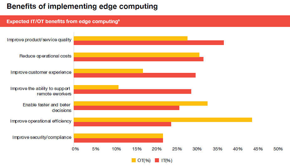 Bar chart showing the advantages of edge computing for manufacturers.