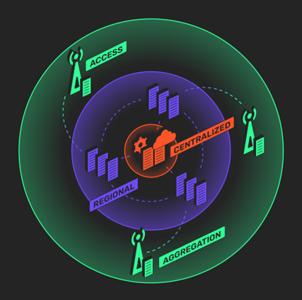 Conceptual diagram showing the ecosystem of data centers that would transport data originating from a wireless network.