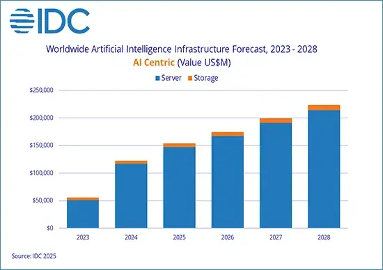 A chart from the Uptime Institute showing the rapid growth in rack density.