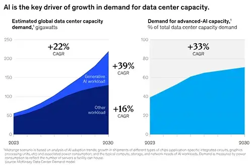 A chart showing how AI is driving increase in data center capacity.