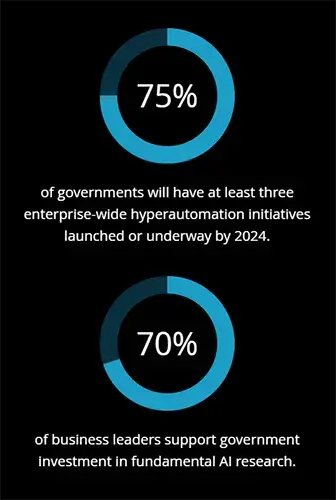 A graphic showing government adoption o fAI to improve services for citizens.