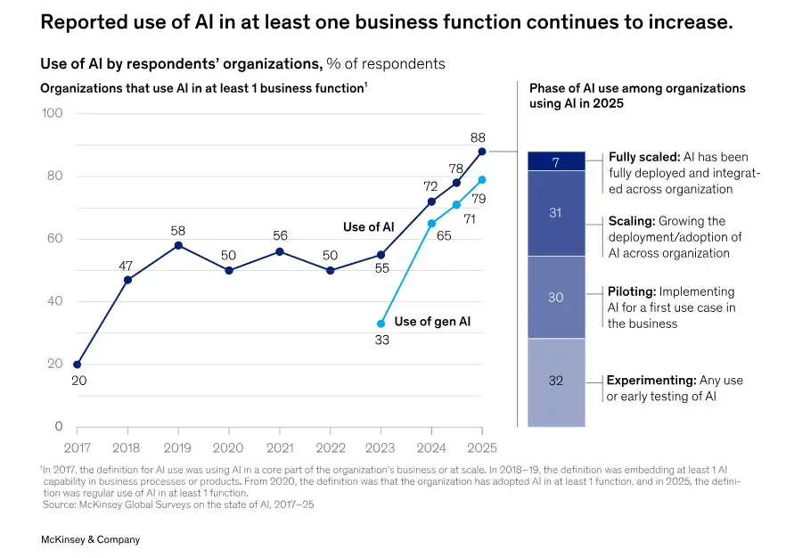 A chart showing the increased use of AI and gen AI by enterprises.