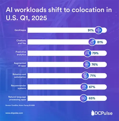 A chart showing the trends of moving AI workoads into colocation data centers.