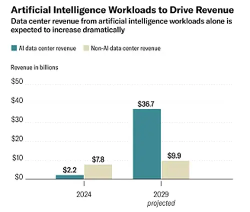A chart showing the projected increase in revenue driven by locating AI worklods in colocation.