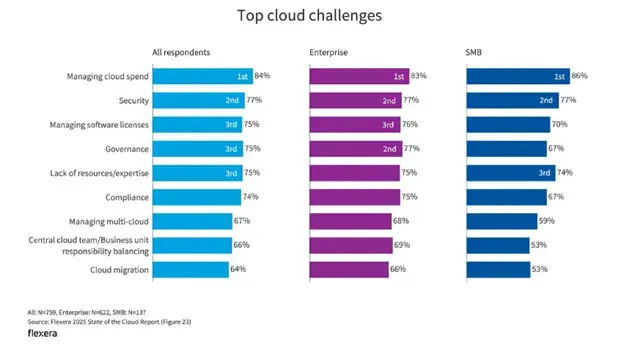 A chart showing the top cloud challenges for enterprises.