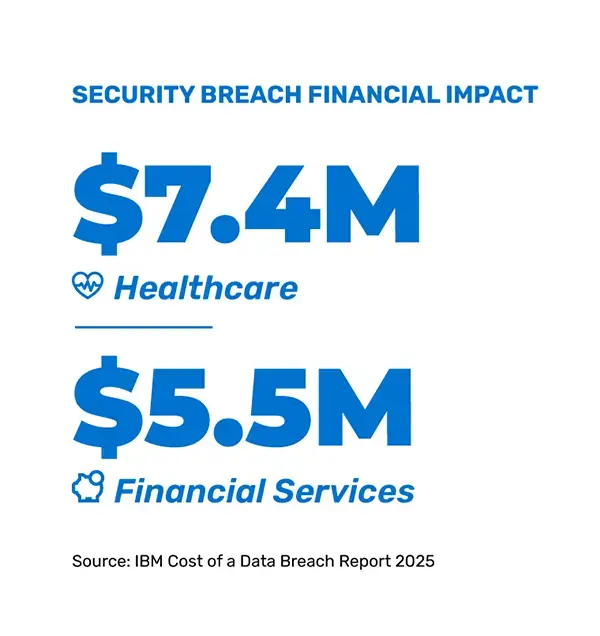 Image of Security Breach financial impact. $7.4M healthcare. $5.5M Financial Services.