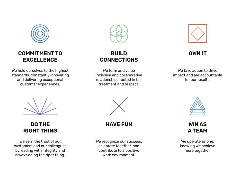 A graphic showing the CoreSite company values.