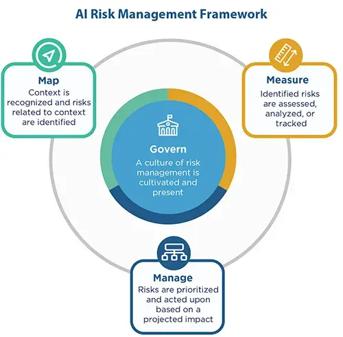 A diagram showing the risks associated with AI democratization.