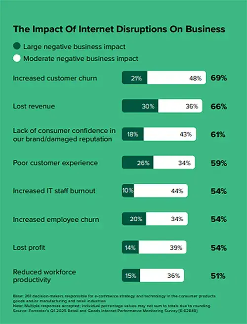 A bar chart showing the negative financial impact of downtime for enterprises.