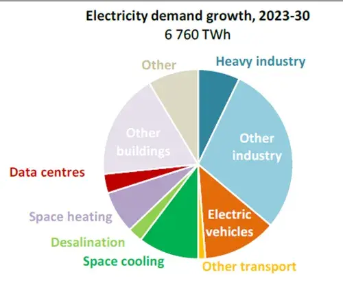 A chart showing the trend toward distributing more AI inference workloads in data centers.