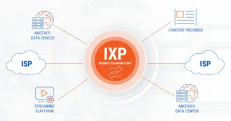 A diagram illustrating how internet exchange points serve as hubs for data exchange.
