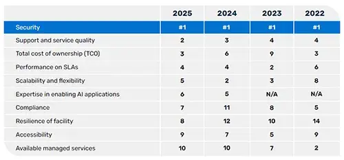 A chart ranking top attributes that IT leaders look for in a colocation data center provider.