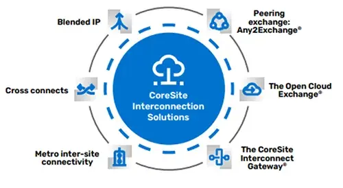 A diagram showing CoreSite’s interconnection solution portfolio.