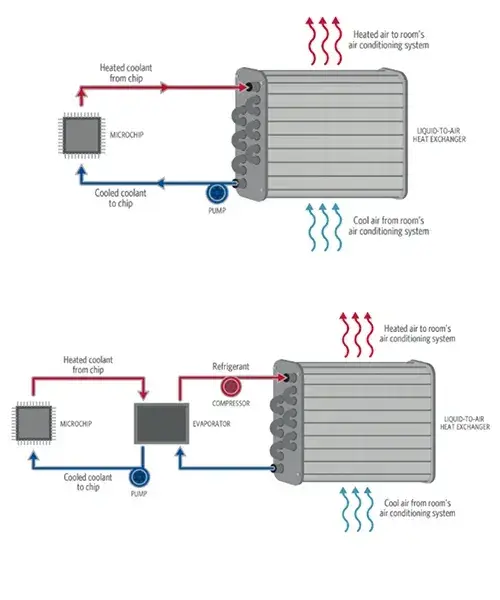 A schematic diagram of single-phase and dual-phase direct to chip cooling.