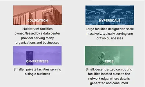 A graphic describing on-premises, colocation, hyperscale and edge data centers.
