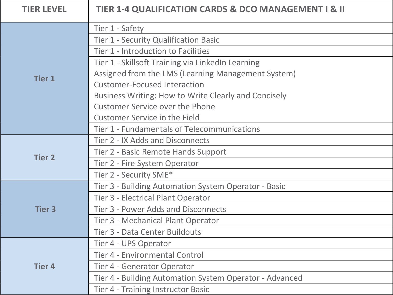 A table showing all the courses the comprise the CoreSite Data Center Operations Technician Qualification Program.