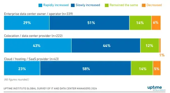 A chart from the Uptime Institute showing the rapid growth in rack density.
