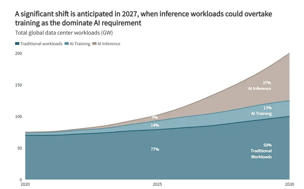 A chart showing the trend toward distributing more AI inference workloads in data centers.
