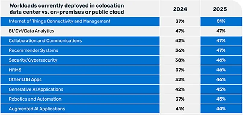 A chart showing the most frequently repatriated workloads, driven by AI adoption trends.