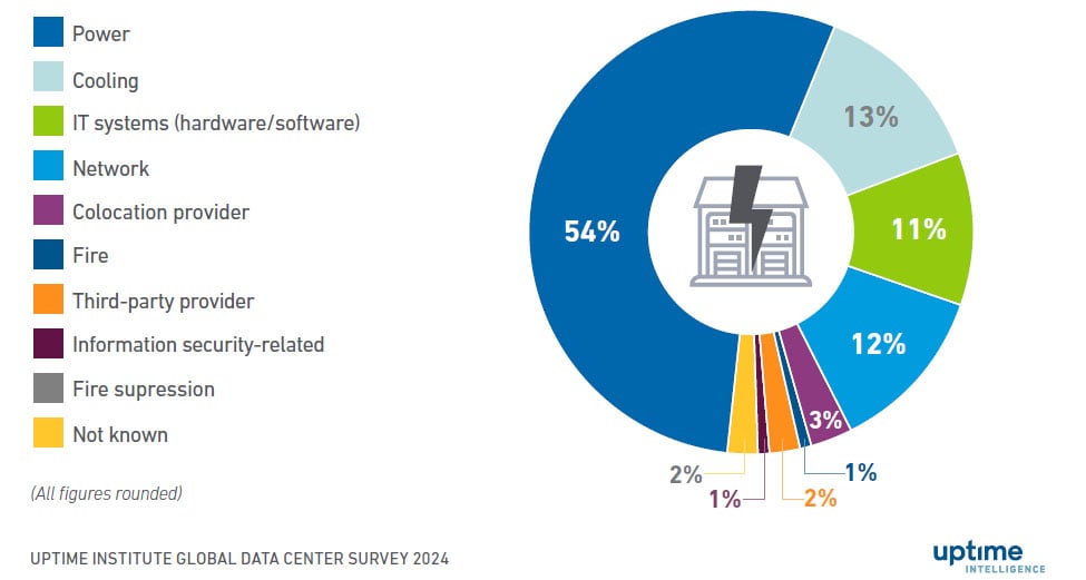 A diagram showing the mix of impactful data center outage causes.