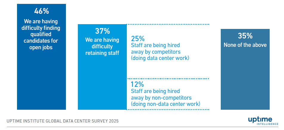 A diagram showing the percentage of challenges related to hiring data center operations technicians.