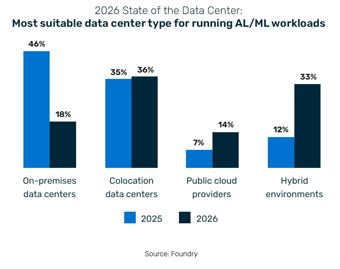 A graph of data center workloads for 2025 and 2026